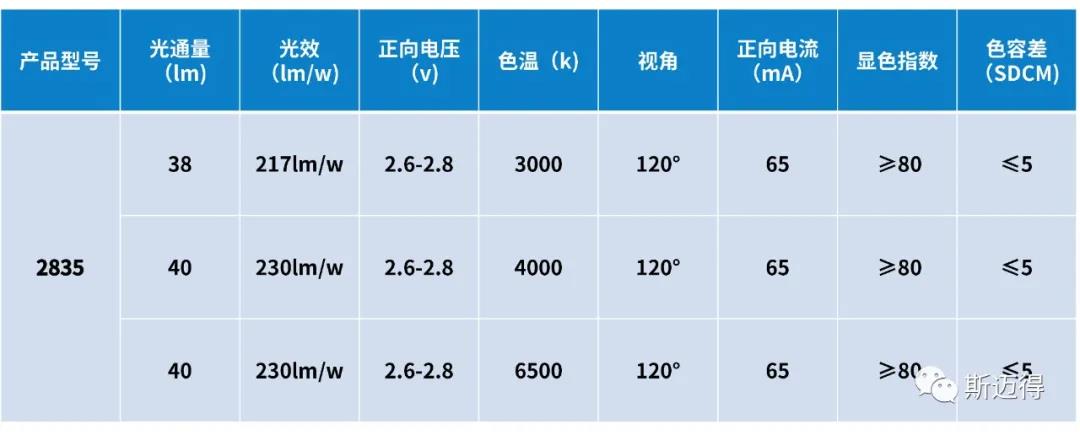 斯邁得推出高光效230-235lm/w系列產品