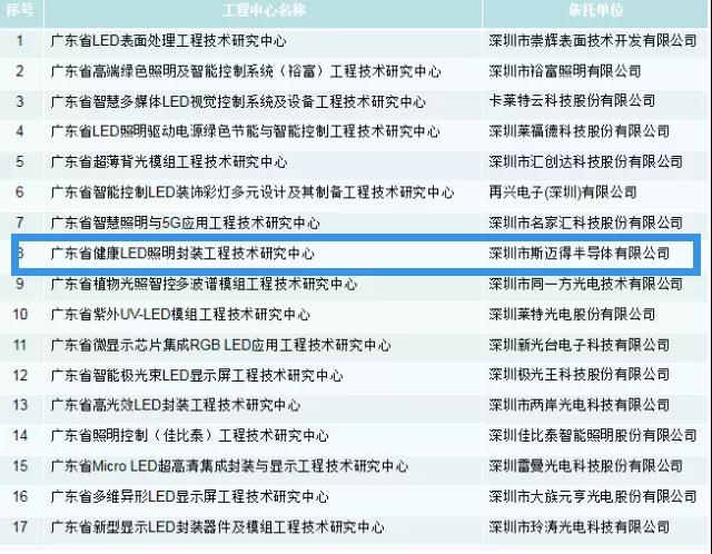 喜訊丨斯邁得獲廣東省工程技術研究中心認定
