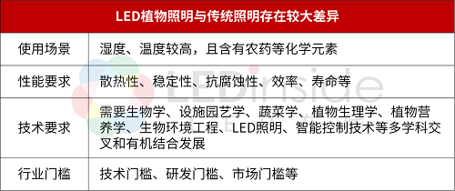 LED植物照明：短期受阻，未來可期