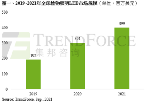 LED植物照明：短期受阻，未來可期